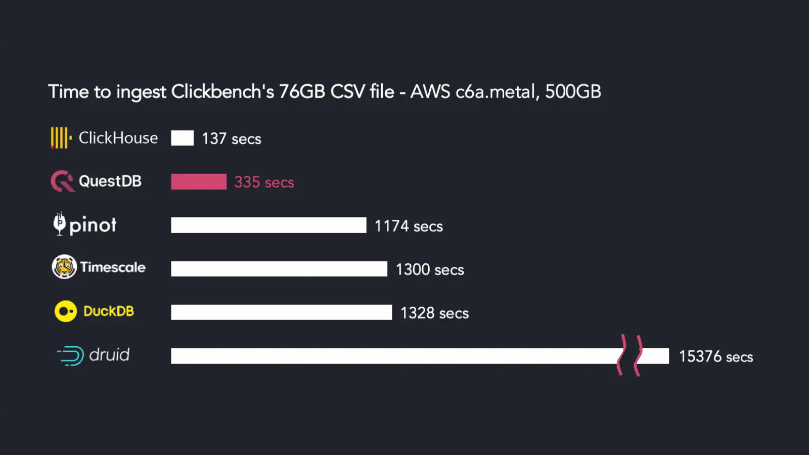 Bar chart showing import comparison. From fast to slow: ClickHouse, QuestDB, Apache Pinot, TimescaleDB, DuckDB, and Apache Druid.