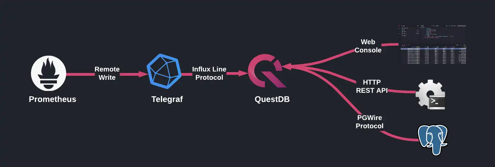 Diagram showing how components work together