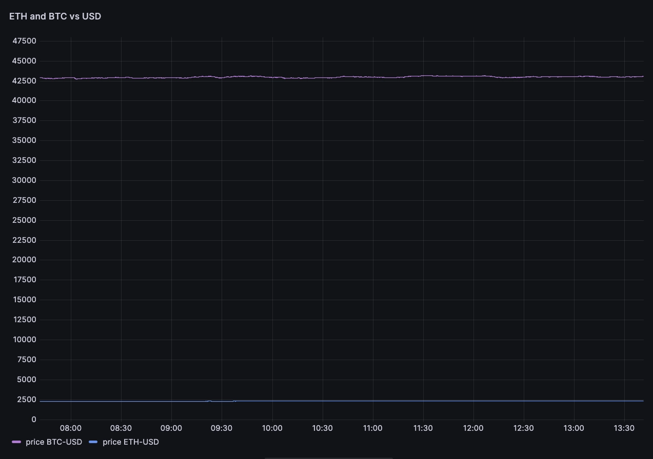 A price chart, one line very high up, one very low down. It's clear there's some volatile action on a very granular scale, but the lines are virtually flat across the X axis.