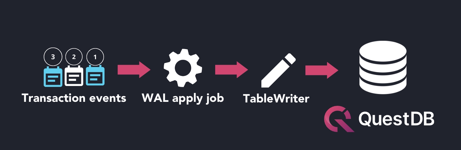 Diagram showing the WAL job application and WAL collect events and commit to QuestDB