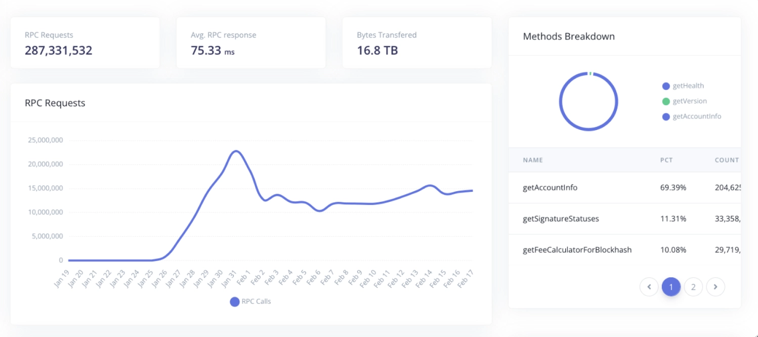 Syndica’s dashboard integrating QuestDB for enhanced data analytics